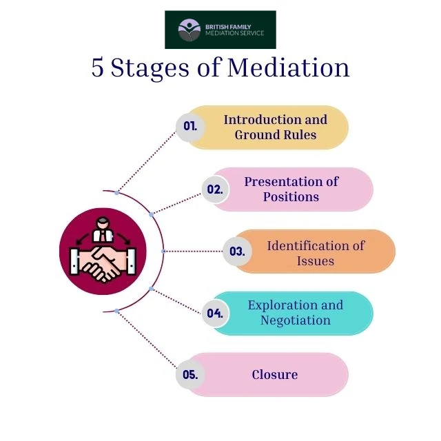 What Happens During an Online Mediation Appointment Ashington?